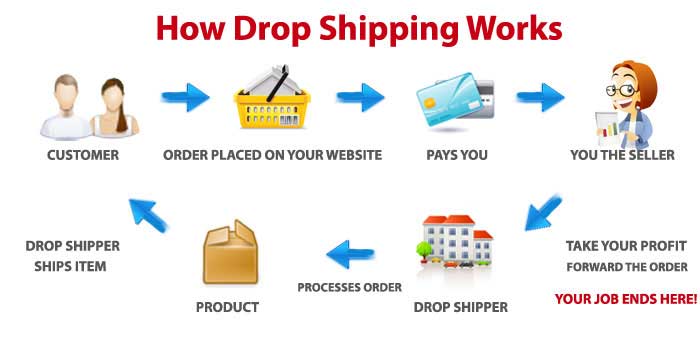 4 Dropshipping Myths You Need to Know About